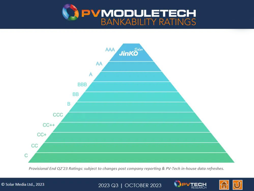 AAA PV Tech’s ModuleTech bankability rating for JinkoSolar