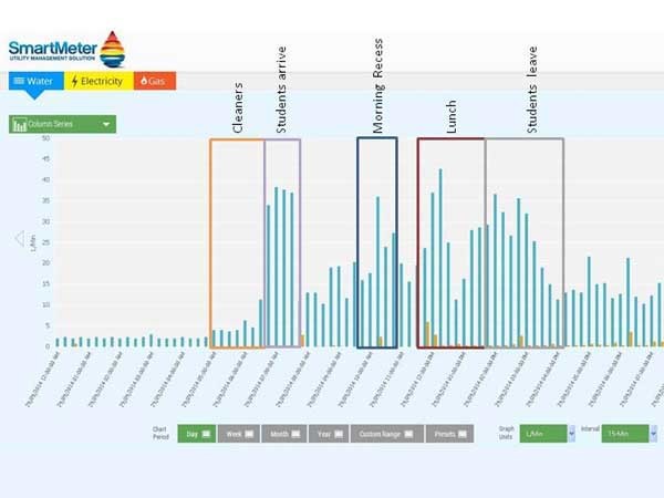 A graph visualised with Watersave&rsquo;s SmartMeter Utility Management Solution

