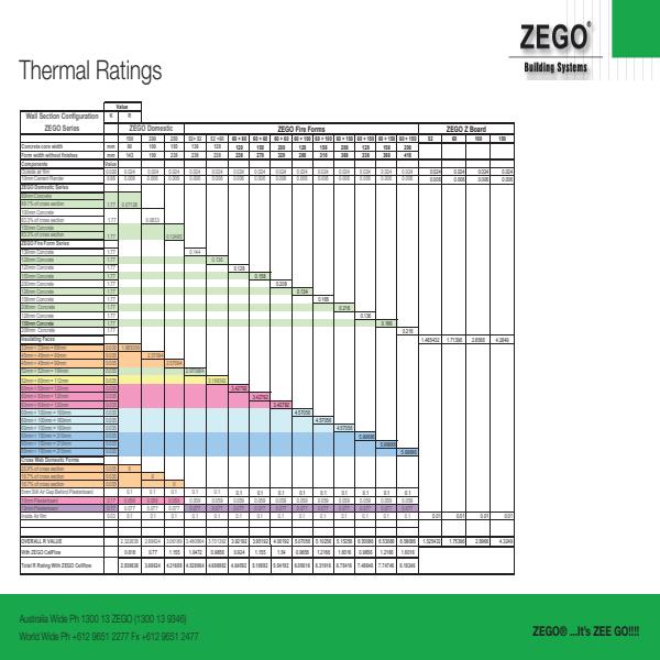 ZEGO Thermal Ratings