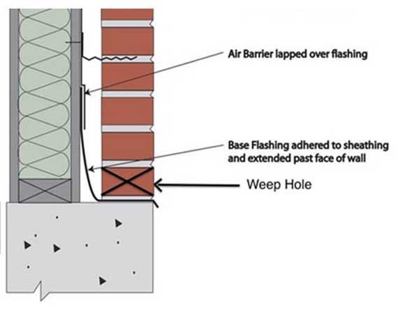 A correctly constructed cavity wall