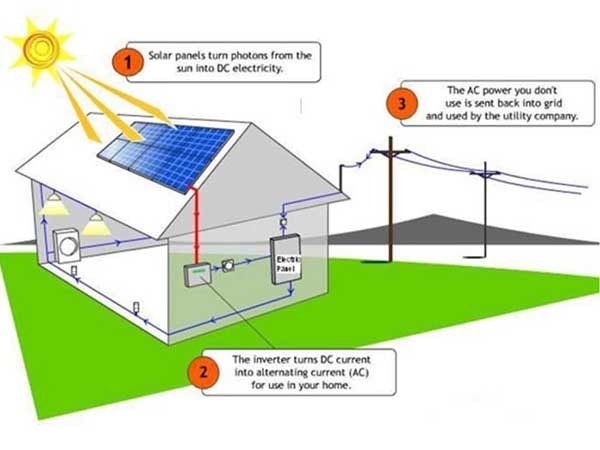 How a typical PV system works
