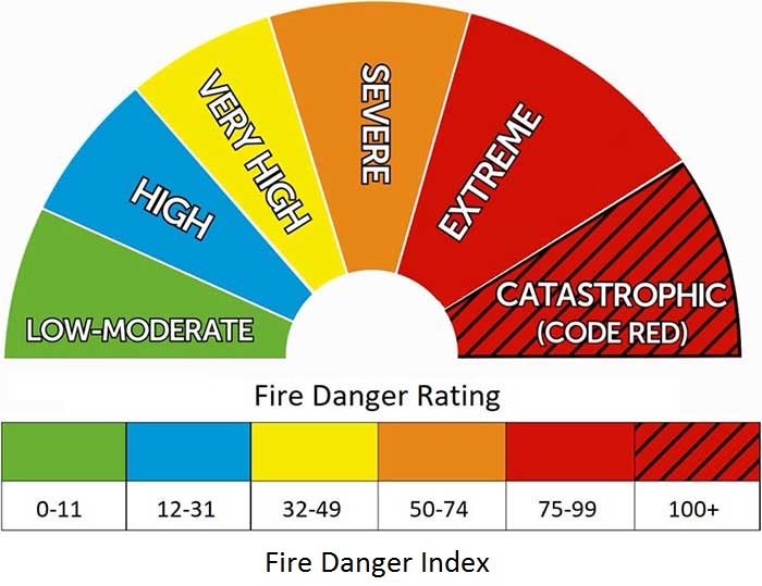 Bushfire Danger