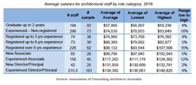 Architect Salary How Much Does An, Highest Paid Landscape Architects
