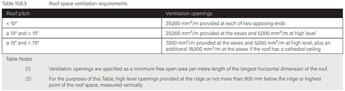 Roof space ventilation requirements
