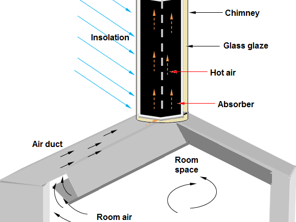 A solar chimney is a passive solar heating and cooling system that harnesses natural ventilation to regulate the temperature of a building.