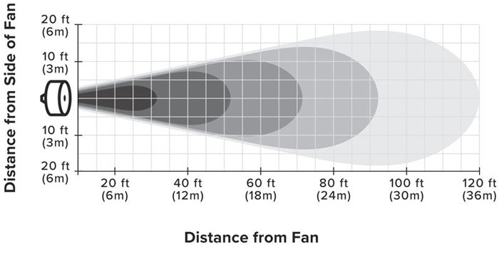 Fan airflow distance