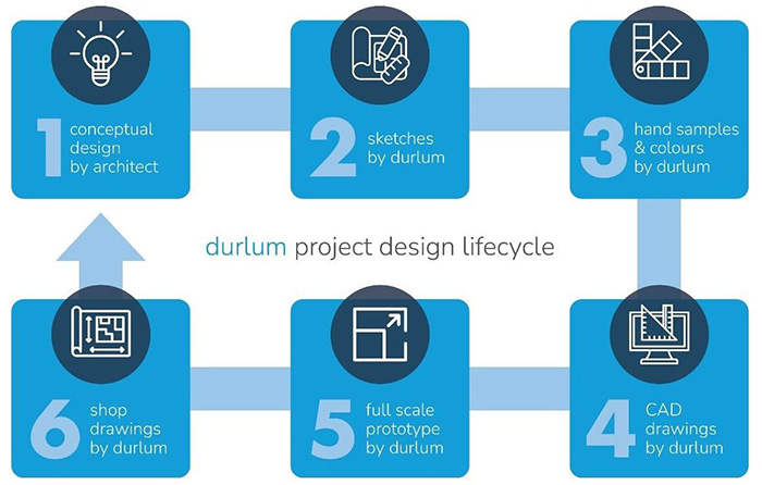 durlum project design lifecycle