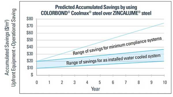 Predicted accumulated savings with COLORBOND