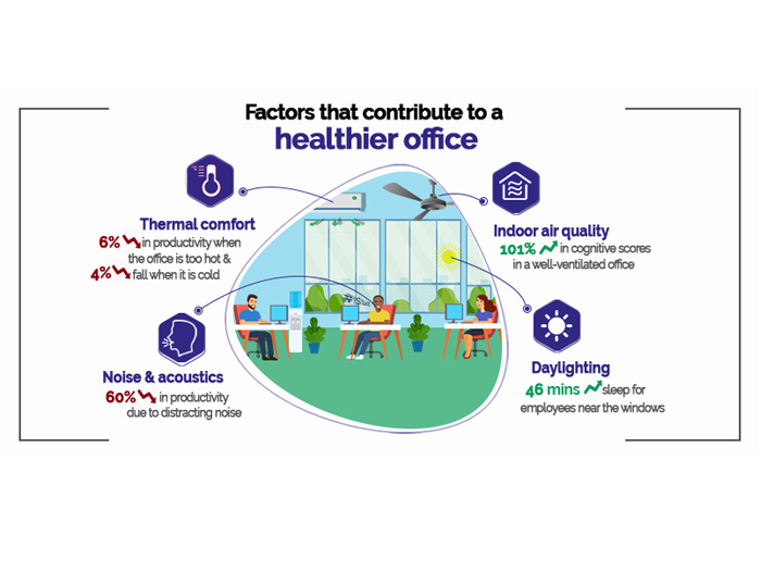 Diagram of factors that contribute to a healthier office