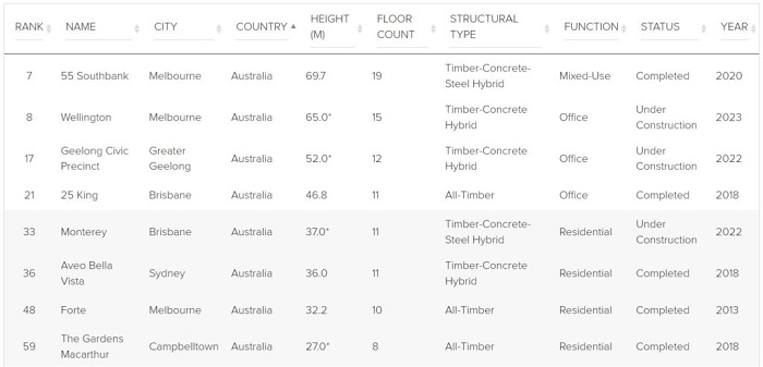 Australia’s Tallest Mass Timber Buildings