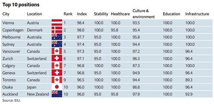 EIU’s Global Liveability Index