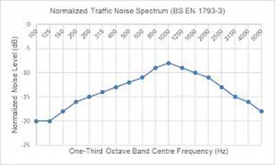 Traffic noise spectrum