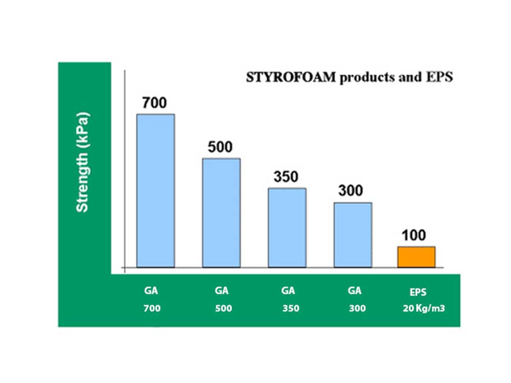 Styrofoam Vs EPS