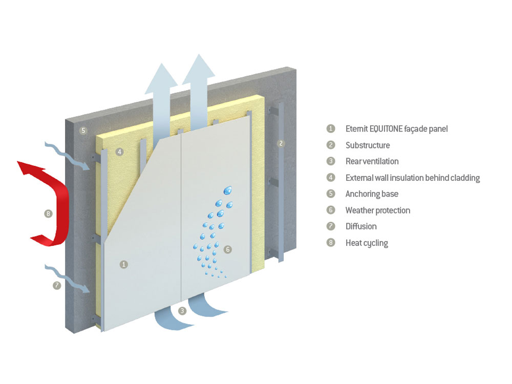 Rear Ventilated Curtain Facade